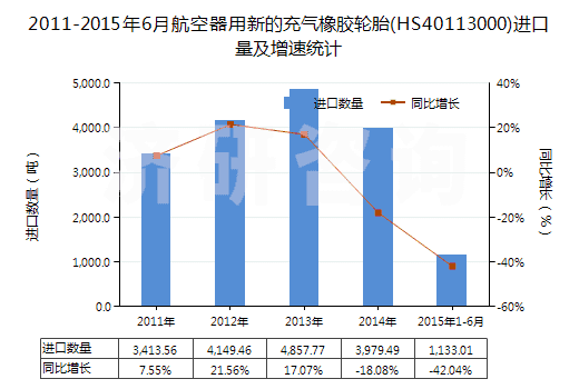 2011-2015年6月航空器用新的充氣橡膠輪胎(HS40113000)進口量及增速統(tǒng)計